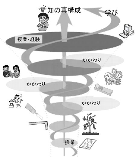 生活の視点でかかわりを生かした授業の創造を説明しているイラスト