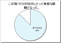 机引き出しをつくろうに関するアンケート結果