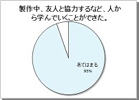 机引き出しをつくろうに関するアンケート結果①