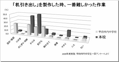 机引き出しをつくろうに関するアンケート結果③