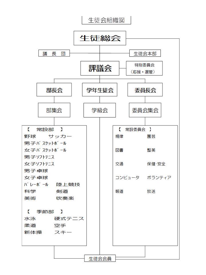 生徒会組織図