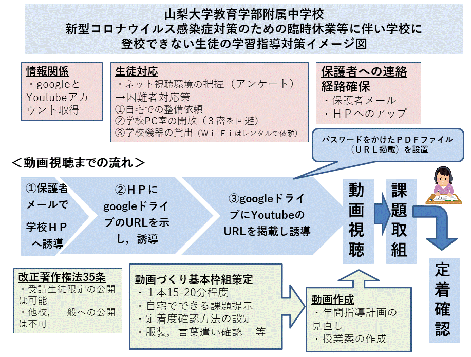 新型コロナウイルス感染症対策のための臨時休業等に伴い学校に登校できない生徒の本校の学習指導対策イメージ図 