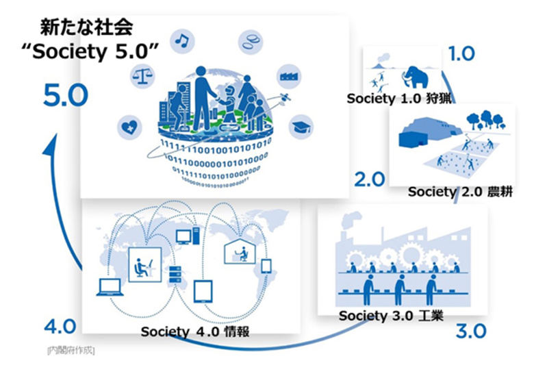 Society 5.0を説明しているイラスト